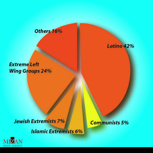 مشارکت مسلمانان در حملات تروریستی تا چه میزان است؟
