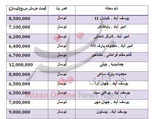 جدول قیمت مسکن در منطقه 7 تهران
