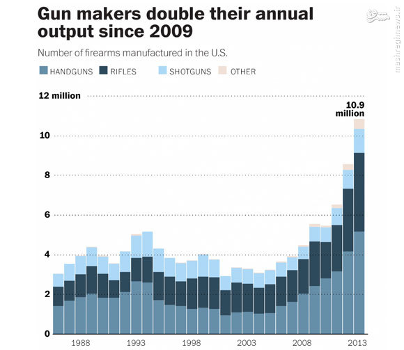 نیمی از سلاح‌های خصوصی دنیا در دست آمریکایی‌هاست/ تعداد آمریکایی‌ها از اسلحه‌هایشان کمتر است +تصاویر