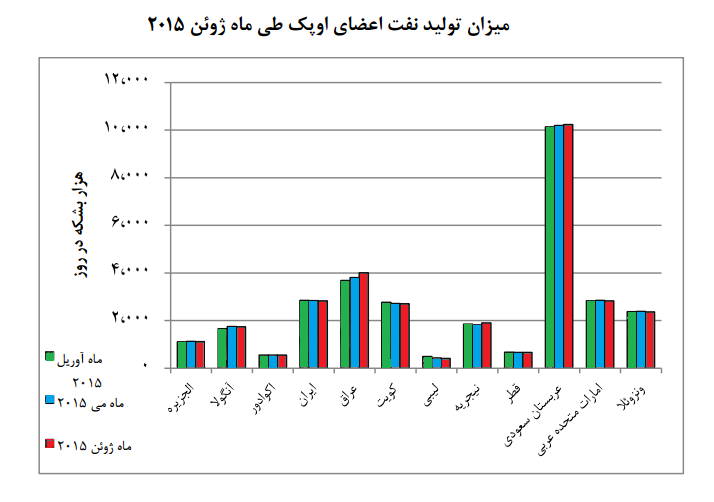 کاهش تولید نفت ایران در ماه ژوئن/ ایران بالاتر از رقبای صنعت LNG
