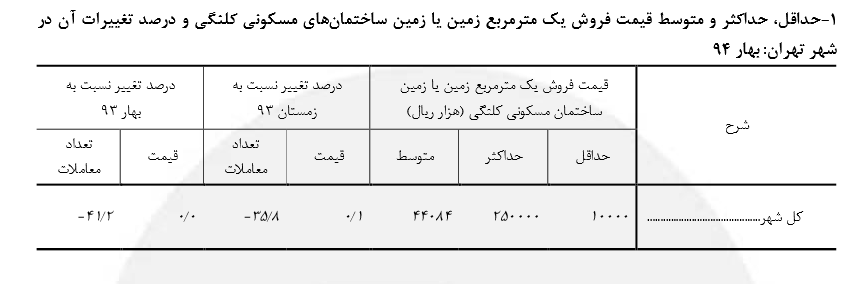 نرخ فروش و اجاره مسکن در تهران