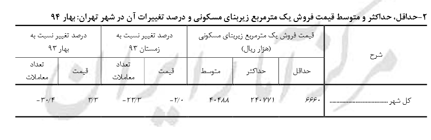 نرخ فروش و اجاره مسکن در تهران