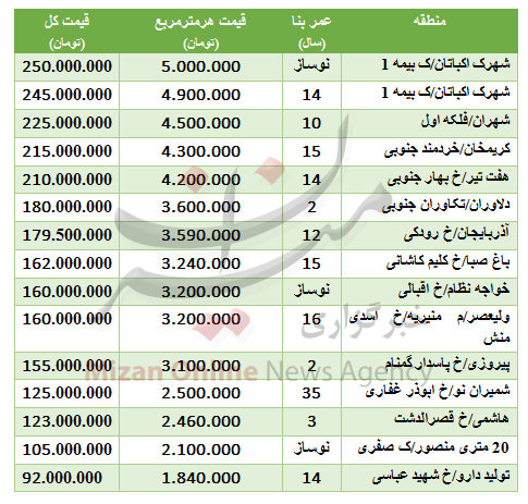 قیمت آپارتمان‌های 50 متری در تهران+جدول