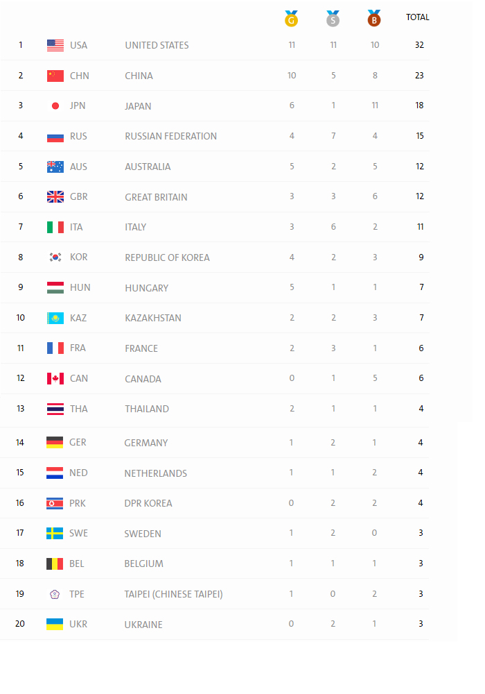 جدول توزیع مدال‌ها تا پایان روز پنجم/صدرنشینی آمریکا، چین و ژاپن