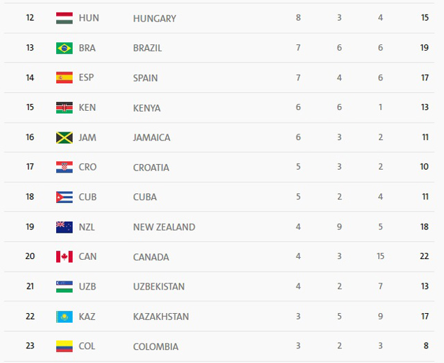 آمریکا صدرنشین جدول توزیع مدال‌ها/ بریتانیا و چین دوم و سوم شدند، ایران بیست‌وپنجم + جدول