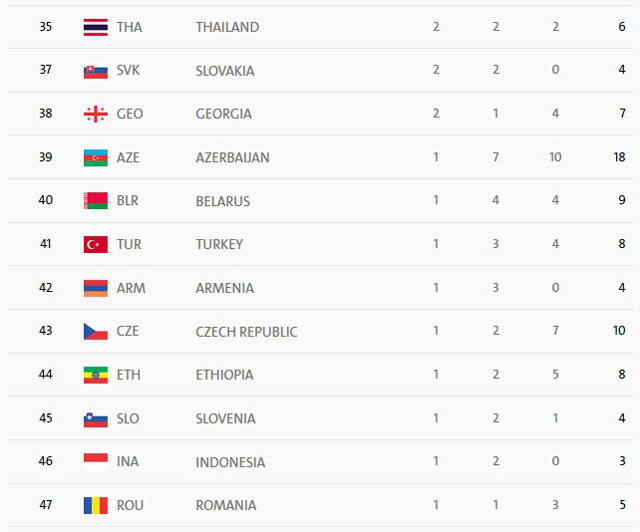 آمریکا صدرنشین جدول توزیع مدال‌ها/ بریتانیا و چین دوم و سوم شدند، ایران بیست‌وپنجم + جدول