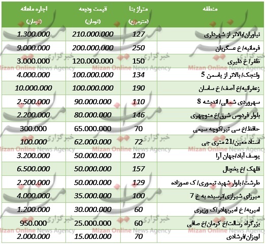 اجاره بهای آپارتمان‌های نوساز در تهران + جدول قیمت
