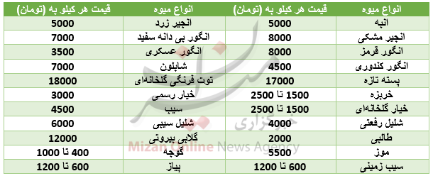 کسادی بازار میوه درآستانه عید قربان+ جدول قیمت