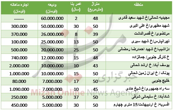 نرخ رهن آپارتمان نقلی در تهران + جدول قیمت