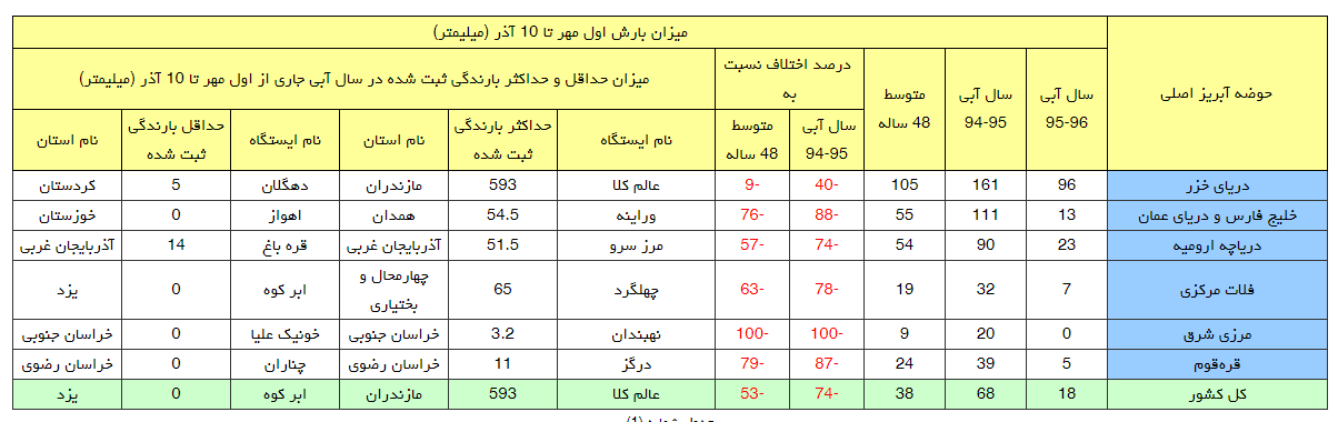 ارتفاع بارش‌ها در مناطق مختلف ایران چقدر بوده است؟+جدول