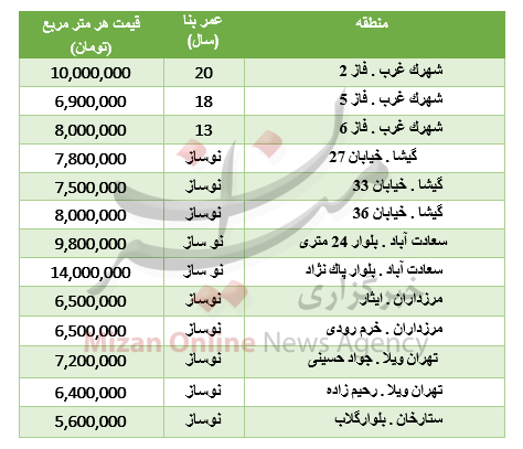 جدول قیمتی آپارتمان در منطقه دو تهران