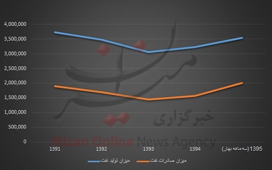 میزان تغییرات تولید و صادرات نفت ایران در پنج سال اخیر + نمودار