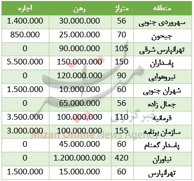 رهن به قیمت خرید یک خانه در تهران + جدول قیمت