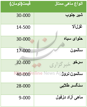 پیس بینی افزایش قیمت مرغ اواسط بهمن ماه/ تخم مرغ ثابت ماند