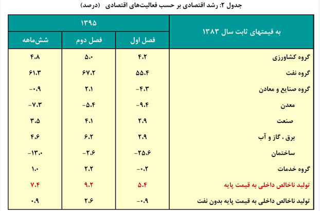 عملکرد بانک مرکزي در دولت يازدهم (1)