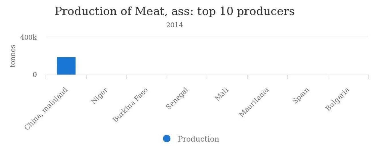 نمودار 8 کشور تولیدکننده گوشت الاغ در دنیا