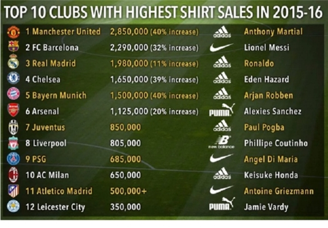 در میان تیم‌های فوتبال هم منچستر یونایتد بالاتر از بارسلونا و رئال مادرید قرار دارد.

اسامی تیم‌ها و جدول فروش پیراهن را در زیر ببینید.