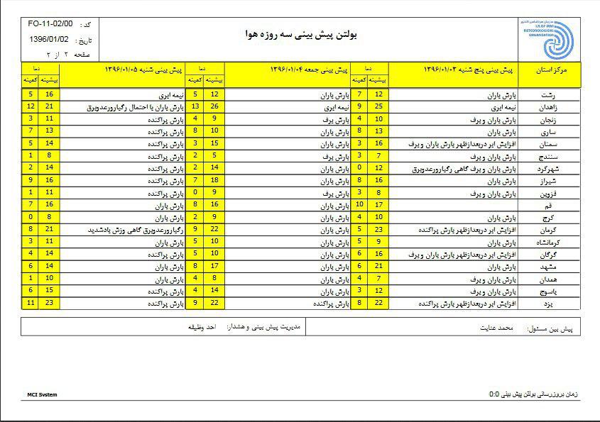 وضعیت آب و هوای کشور در سه روز آینده/رخداد گرد و خاک در خوزستان پیش بینی می شود
