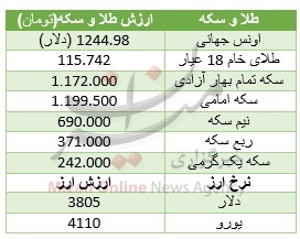 ثبات قیمت طلا و سکه در ایام عید + جدول قیمت