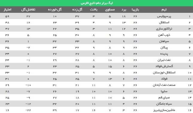 نتایج بازی‌های امروز هفته بیست‌وششم لیگ برتر فوتبال + جدول