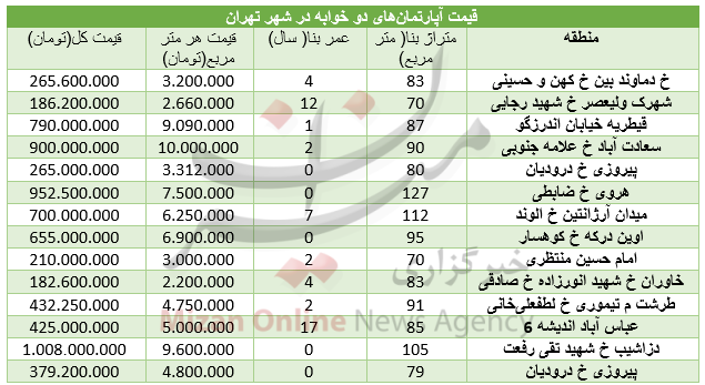 برای خرید واحدهای دو خوابه در تهران چقدر باید هزینه کرد+ جدول قیمت