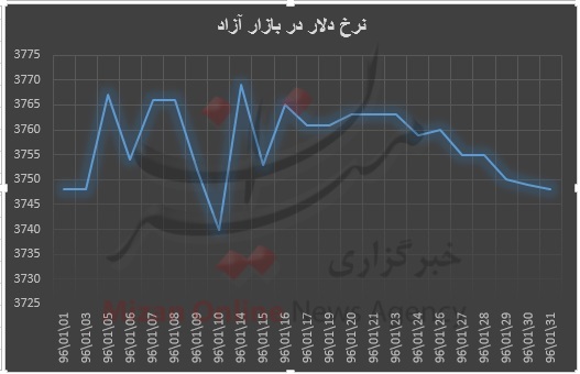 سیر نزولی قیمت دلار بعد از تعطیلات نوروز/ آرامش در بازار آزاد + نمودار