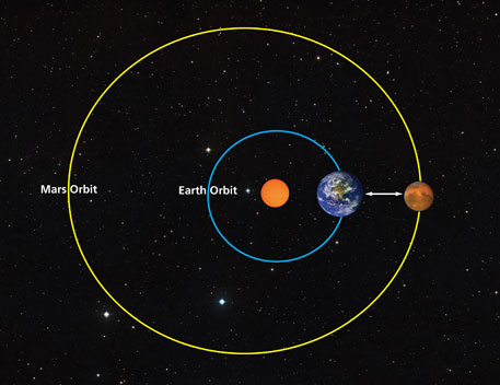 آیا میدانید زمان سفر به مریخ با سرعت ثابت از 28 تا 289 روز متغیر است؟