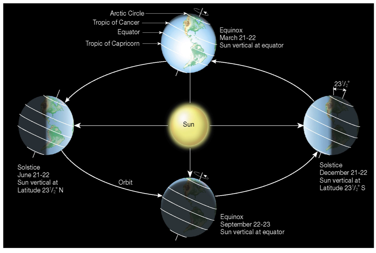 آیا میدانید فاصله میان زمین و خورشید تنها 8 ثانیه است؟