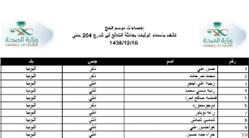 آمار قابل تأمل وزارت بهداشت عربستان از تعداد جان‌باختگان حادثه منا/ 7477 جان‌باخته از تمامی کشورها/ عربستان؛ 1510 نفر! + اسامی تفکیکی جان‌باختگان