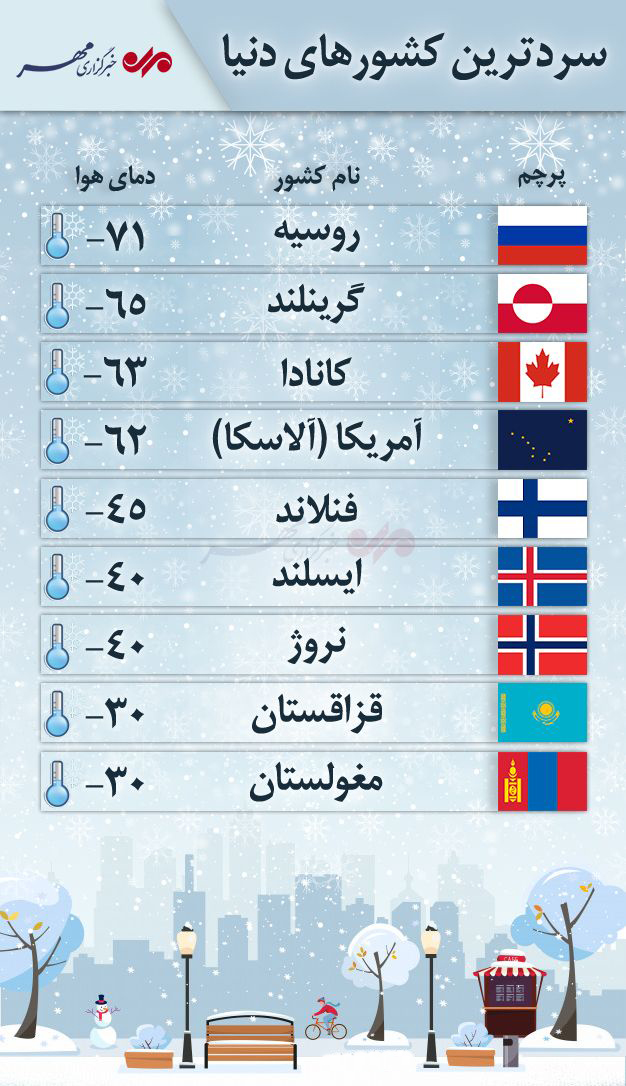 سردترین کشورهای جهان را بشناسید +اینفوگرافی