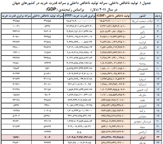 شدت مصرف انرژی در ایران فاجعه بار نیست/ رتبه سرانه مصرف بنزین ایران در جهان چند است؟ + جدول