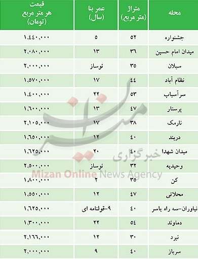 قیمت مسکن در مناطق مختلف تهران+ جدول
