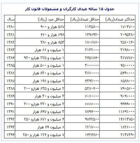کارگران و بازنشستگان چقدر عیدی می گیرند + جدول میزان عیدی 14 سال اخیر