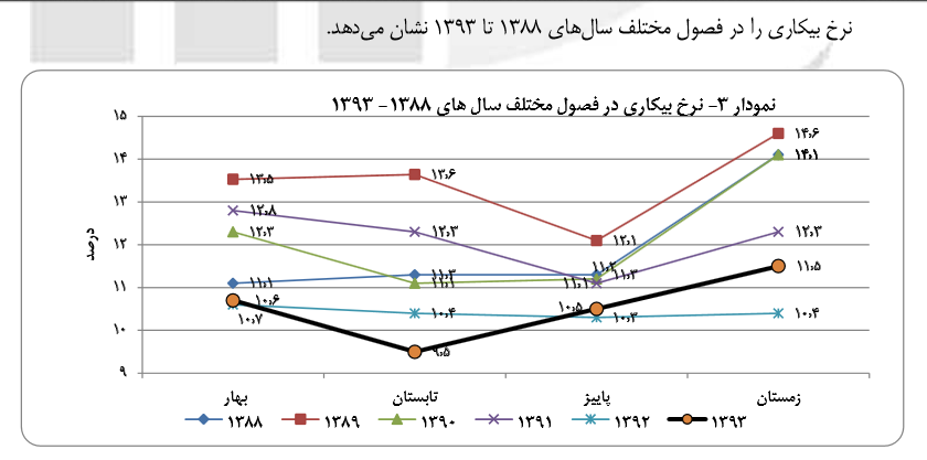 جدیدترین گزارش مرکز آمار ایران از نرخ بیکار