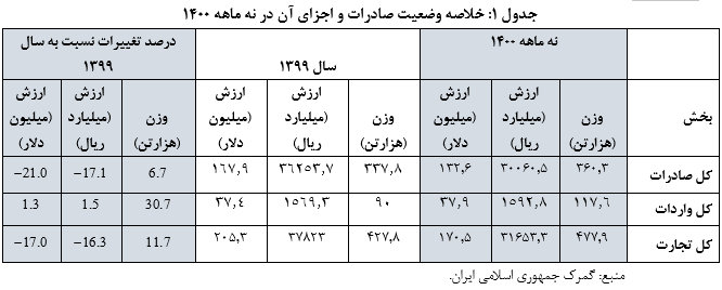 آمار صادرات ایران به قزاقستان طی ۹ ماهه ۱۴۰۰/ تجارت ایران به قزاقستان معادل ۱۷۰ میلیون دلار است