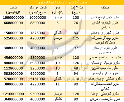 قیمت آپارتمان های نزدیک مترو+جدول