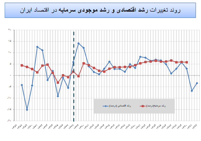 دولت با استخدام درصدد رفع بیکاری است/ آمارها در مورد وضعیت بیکاری ایران چه می‌گوید؟