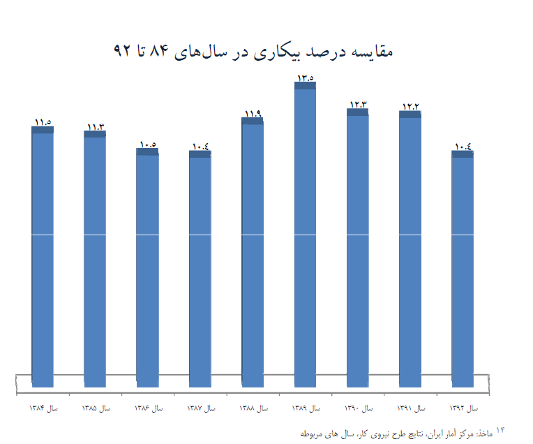 دولت با استخدام درصدد رفع بیکاری است/ آمارها در مورد وضعیت بیکاری ایران چه می‌گوید؟