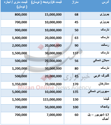قبمت رهن و اجاره آپارتمان در مناطق مختلف تهران+ جدول