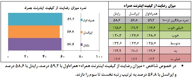 نتیجه نظرسنجی از کیفیت خدمات اپراتورهای تلفن‌ همراه ایران