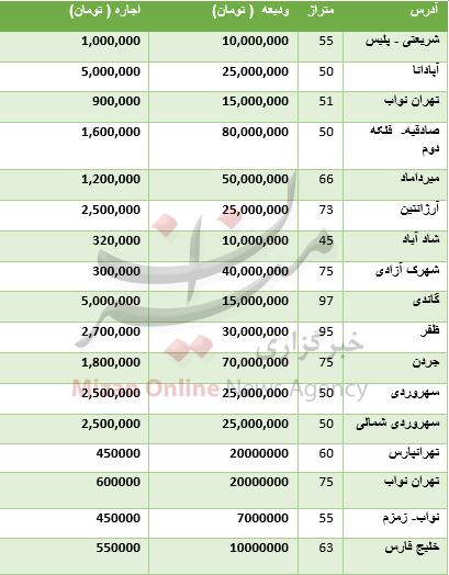 قیمت اجاره آپارتمان در مناطق مختلف تهران+ جدول قیمت