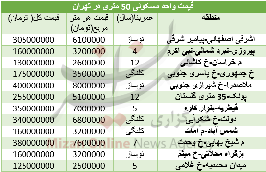قیمت آپارتمان‌های 50 متری در تهران+ جدول