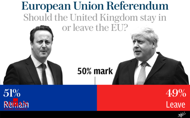 پیشتازی کمپین ترک اتحادیه اروپا در آخرین نظرسنجی