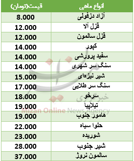 مرغ گران شد + جدول قیمت ماهی