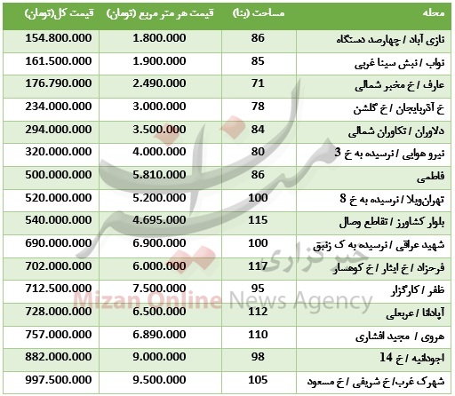 قیمت واحدهای کلنگی در تهران + جدول