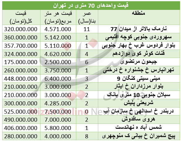 قیمت انواع آپارتمان 70 متری در تهران+ جدول قیمت