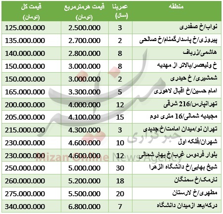 خانه‌های 50 متری در تهران چند؟ + جدول قیمت