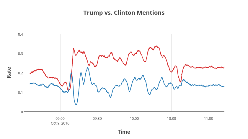 داده کاوی توییتر ترامپ و کلینتون