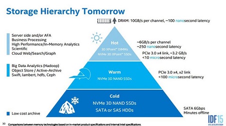 اینتل تا سال ۲۰۱۹ حافظه‌ SSD با ظرفیت ۱۰۰ ترابایت روانه بازار می‌کند